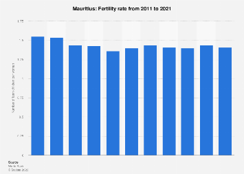 Fertility rate in Mauritius 2021